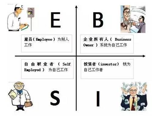 花卷君認(rèn)為，邁入B或I象限的門檻還是挺高的，然而我們中的大多數(shù)，尤其是年輕人，都是位于E象限的雇員（打工者）——也就是作者在書中描述的那類很難賺到大錢的人。聽起來有點沮喪對不對？想到自己早出晚歸勤勤懇懇的為老板打工，居然難以成為有錢人？！不！甘！心！帶著些許不服和疑問，花卷君采訪了幾位已經(jīng)邁入有錢人隊伍的職場牛人，他們雖然也是站在E象限的打工者，但是，通過短時間內(nèi)讓收入翻倍（5年翻了10倍以上）實現(xiàn)了財富的快速積累。怎么做到的？如果我也能5年收入翻10倍的話，給人打工又何妨？