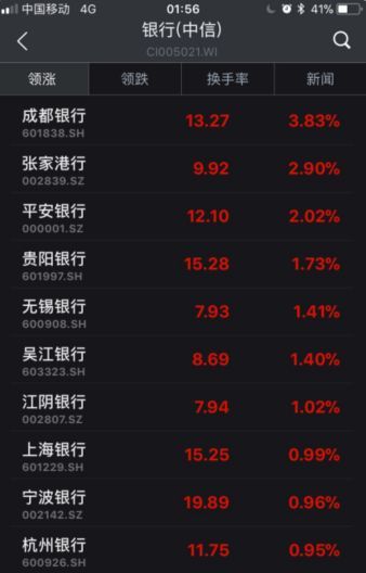 ▲截至6日收盤，部分銀行股漲幅情況