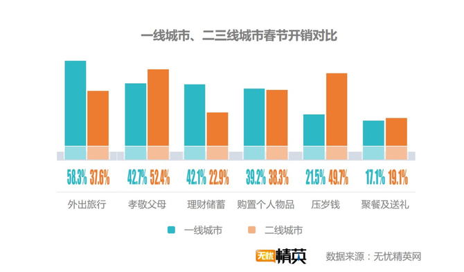 出去浪還是回家，白領(lǐng)過春節(jié)要花多少錢？
