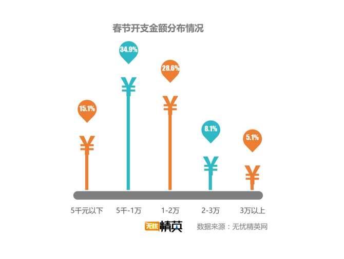 出去浪還是回家，白領(lǐng)過春節(jié)要花多少錢？