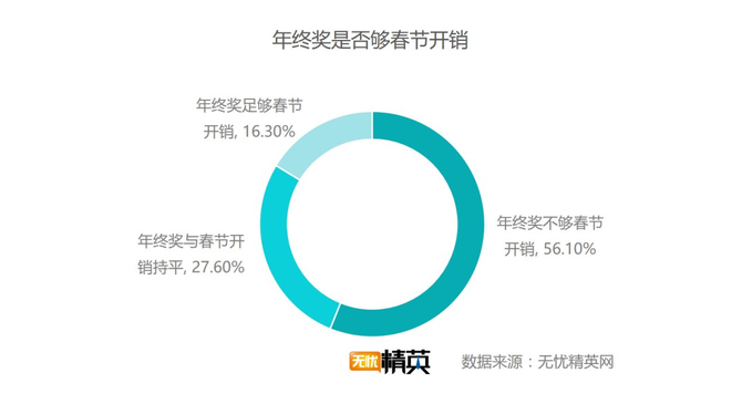 出去浪還是回家，白領(lǐng)過春節(jié)要花多少錢？